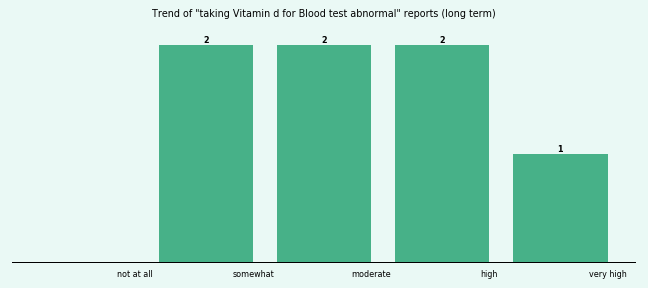 Does Vitamin d work for your Blood test abnormal (long term)? Does Vitamin d work for your Blood test abnormal (long term)?